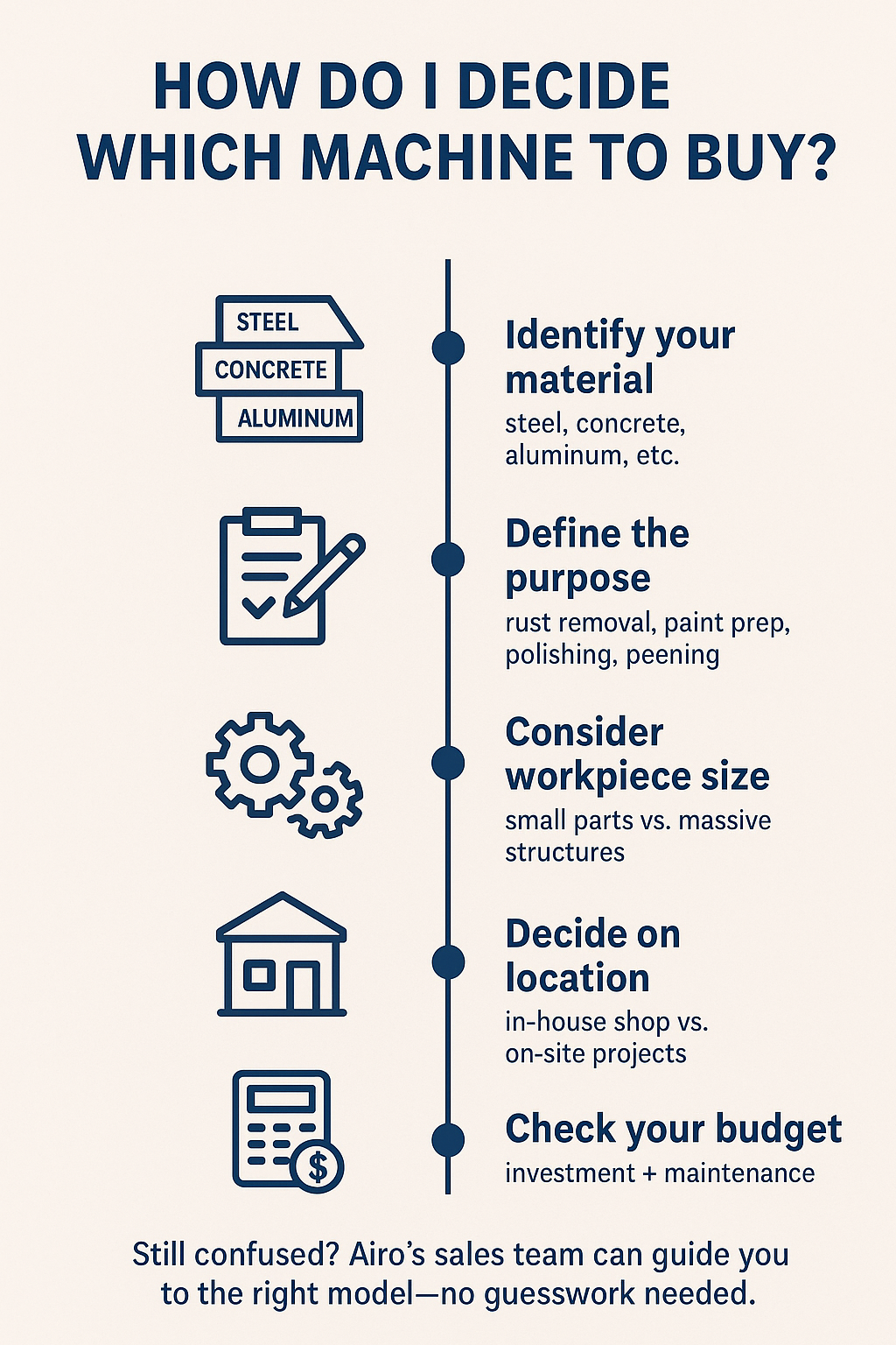 Infographic roadmap: identify material, define the purpose, consider workpiece size, decide on location, check your budget; Airo’s team can guide you.